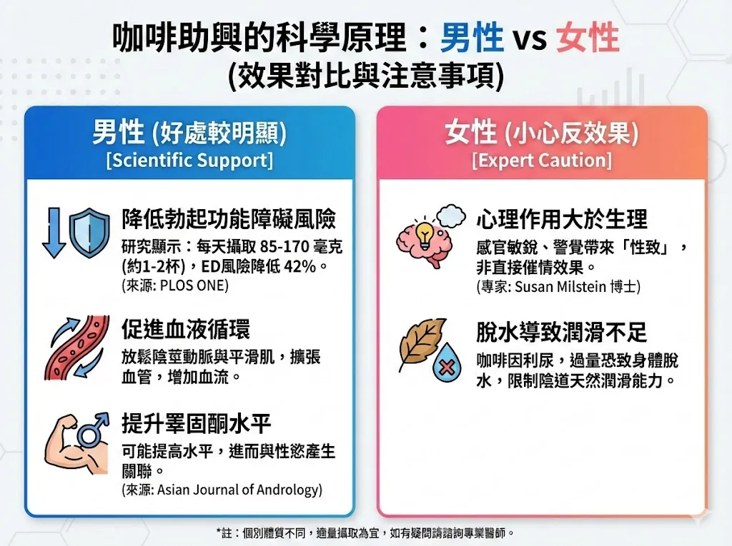 咖啡助興只限於男性,對女性可能有反效果