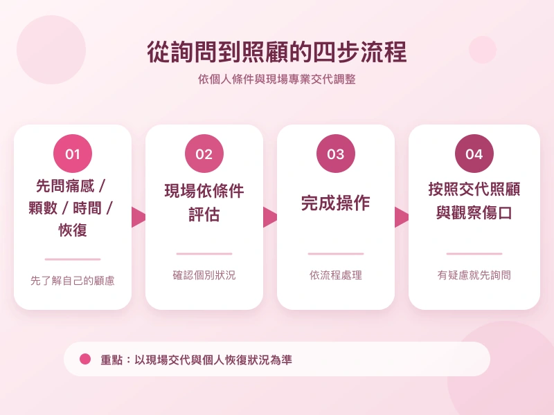 入珠前評估、操作與術後照顧流程圖
