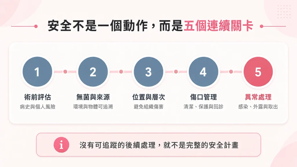 入珠手術從術前評估到異常處理的五道安全關卡。