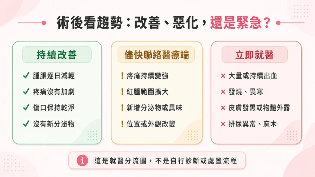 入珠手術後持續改善、儘快聯絡醫療端與立即就醫的三段式分流圖。