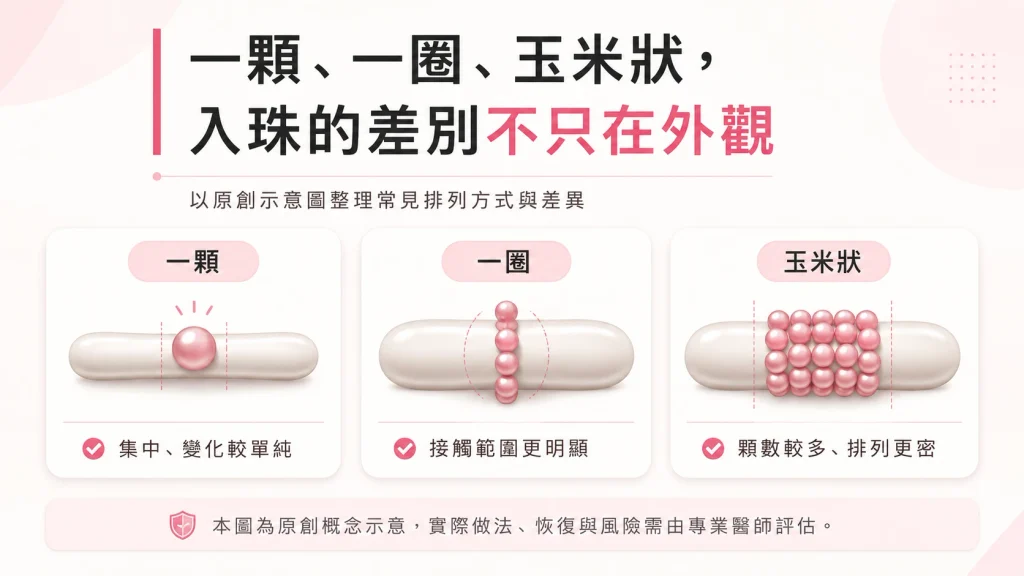 一顆、一圈、玉米狀示意圖
